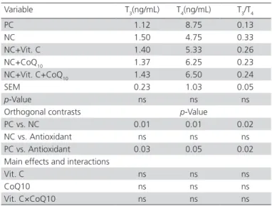 Table 4 – Effect of vitamin C and CoQ 10  on thyroid  hormones of broilers under cold stress