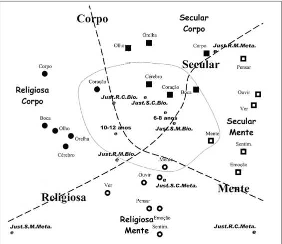 Figura 3. Análise SSA dos 24 julgamentos (0 “funciona”, 1 “não funciona”) quanto ao funcio- funcio-namento dos processos Mentais (M) e Corporais (C) em função do tipo de Narrativa (Secular e Religiosa – S e R, respectivamente) considerando como variáveis e