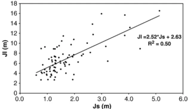 Fig. 8. Relationship between average joint spacing (Js) and number of sets (Jn) used for Jv calculation.
