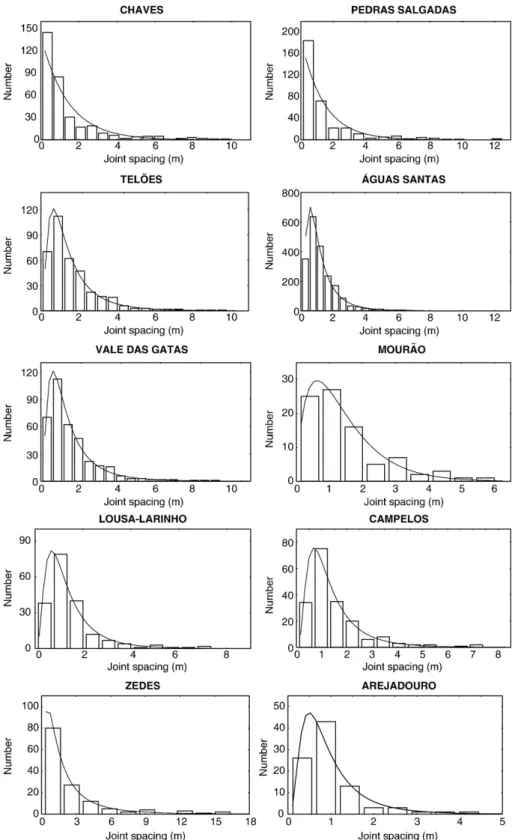 Fig. 4. Joint spacing distribution in studied granites (Chaves and Pedras Salgadas granites: exponential best-fit; others granites: log-normal best-fit).