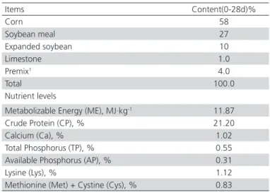 Table 2 – Composition and nutrient level of basal diet (air  dry basis) % Items Content(0-28d)% Corn 58 Soybean meal 27 Expanded soybean 10 Limestone 1.0 Premix 1 4.0 Total 100.0 Nutrient levels
