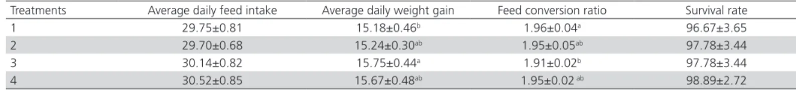 Table 4 – Effects of Bacillus coagulans on the growth performance in yellow broilers