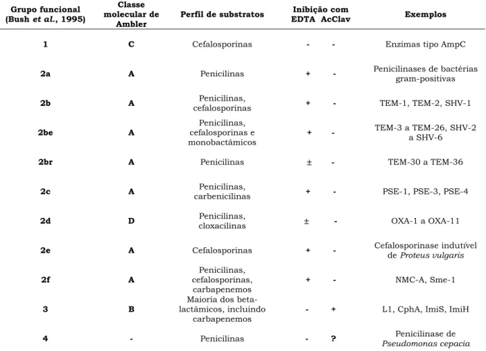 Tabela 1: Sistemas de classificação molecular e funcional de beta-lactamases  