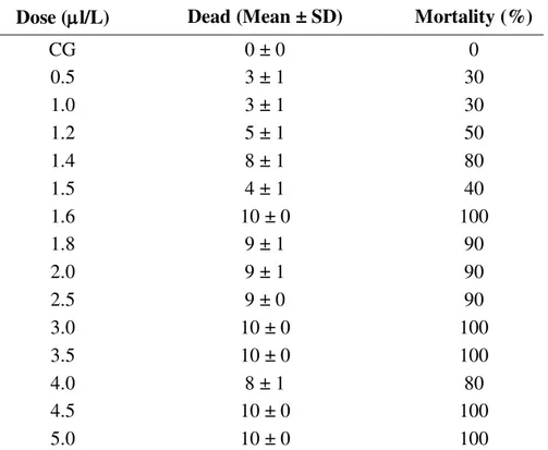 Table 1. Mortality rates of  Physa cubensis, submitted to various doses of  Euphorbia splendens var