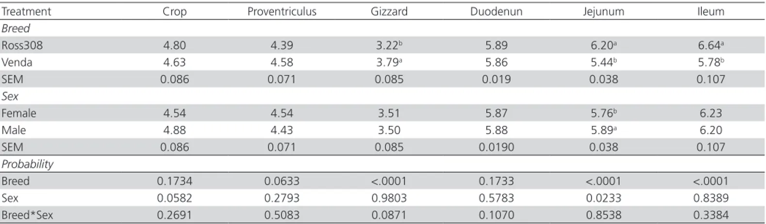 Table 2 – Breed and sex effects on the digestive organ pH of Ross 308 broiler and Venda chickens aged 90 days of age