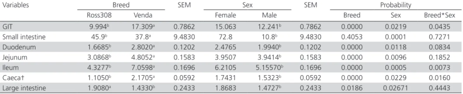 Table 6 – Relative organ length (cm organ/100g Carcass weight) of male and female Ross 308 broiler and Venda chickens  aged 90 days