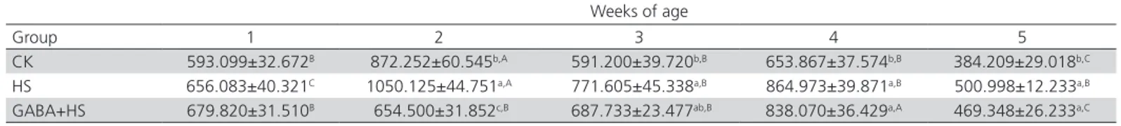 Table 7 – Effect of GABA on the thymus HSP70 content of chickens submitted to heat stress (ng/L, n=6)