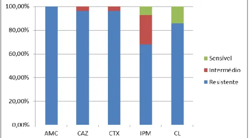 Figura 5: Perfil de suscetibilidade aos antibióticos dos 28 isolados  K.  pneumoniae.  AMC  (amoxicilina  e  ácido  clavulânico),  CAZ  (ceftazidima), CTX (cefotaxima), IPM (imipenemo) e CL (colistina).