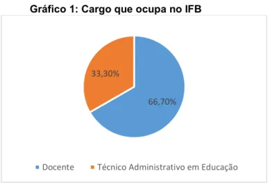 Gráfico 1: Cargo que ocupa no IFB 