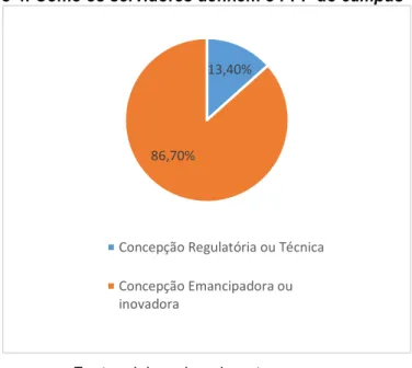 Gráfico 4: Como os servidores definem o PPP do campus 