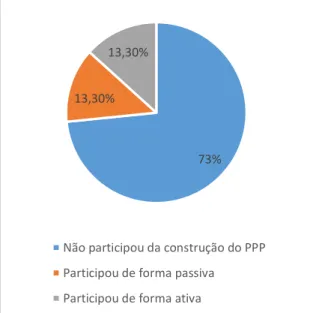Gráfico 5: Participação dos servidores na construção ou reformulação do PPP do campus  
