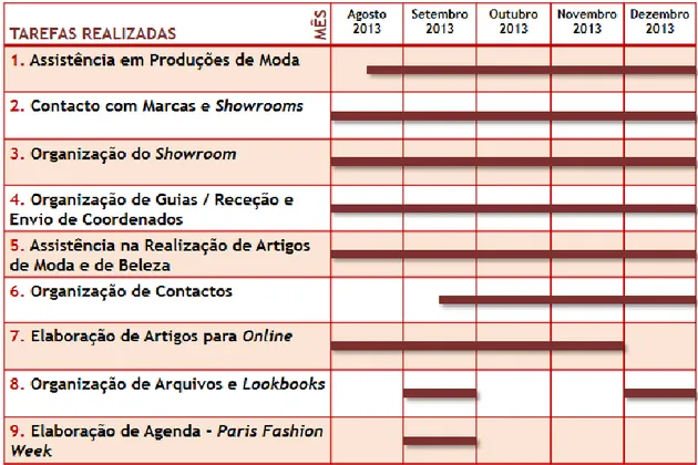 Figura 9 - Diagrama de Gantt com a representação sumária das tarefas desenvolvidas ao longo do estágio na Vogue  Portugal
