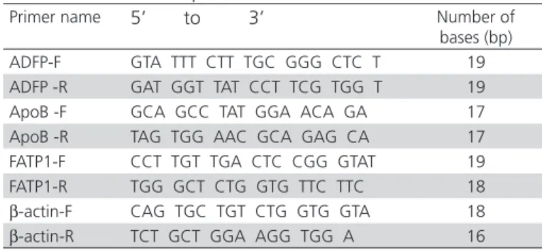 Table 1 – Primer sequence