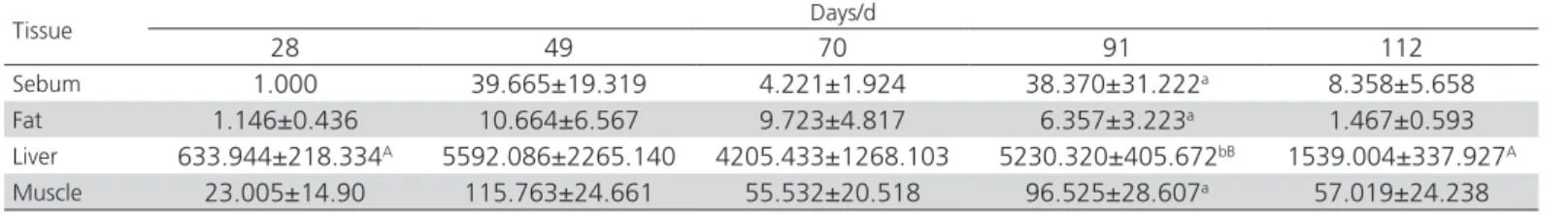 Table 7 – Correlation analysis of relative expression of ApoB gene in different tissues and fat traits