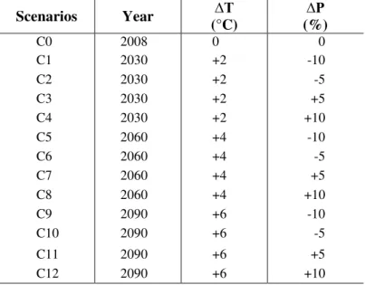Table 1. Present (C0) and future scenarios of climate change  (C1 up to C12) considering the combinations of increase in  temperature (∆T) and variation in rainfall (∆P)