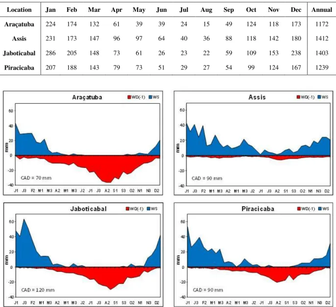 Table  5.  Normal  monthly  (mm  month -1 )  and  annual  (mm  year -1 )  rainfall  for  Araçatuba,  Assis,  Jaboticabal and Piracicaba, in the state of São Paulo, Brazil, from 1979 to 2008