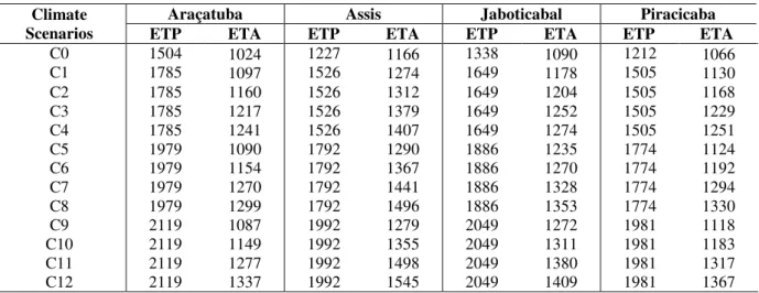 Table 6. Annual potential (ETP) and actual (ETA) evapotranspiration  in mm year -1 , obtained by the serial  climatological water balance, for the present condition (C0) and future scenarios of climate change (C1  to C12), in the locations of Araçatuba, As