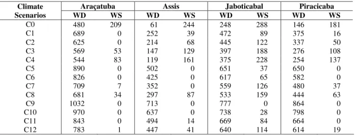 Table  7.  Annual  water  deficit  (WD)  and  water  surplus  (WS)  in  mm  year -1 ,  obtained  by  the  serial  climatological water balance, for the present conditions (C0) and future scenarios of climate change (C1  to C12), in the locations of Araçatu