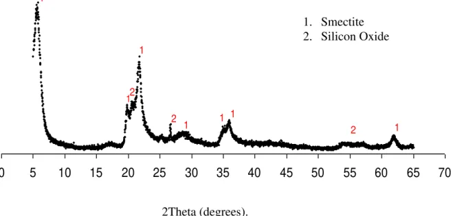 Figure 1. Diffractogram of bentonite obtained by X-ray diffraction. 