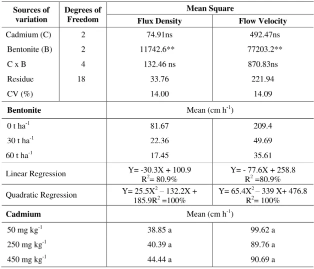 Table 2. Summary of variance analysis and mean comparison test for the flow density and  velocity as affected by cadmium and bentonite treatments