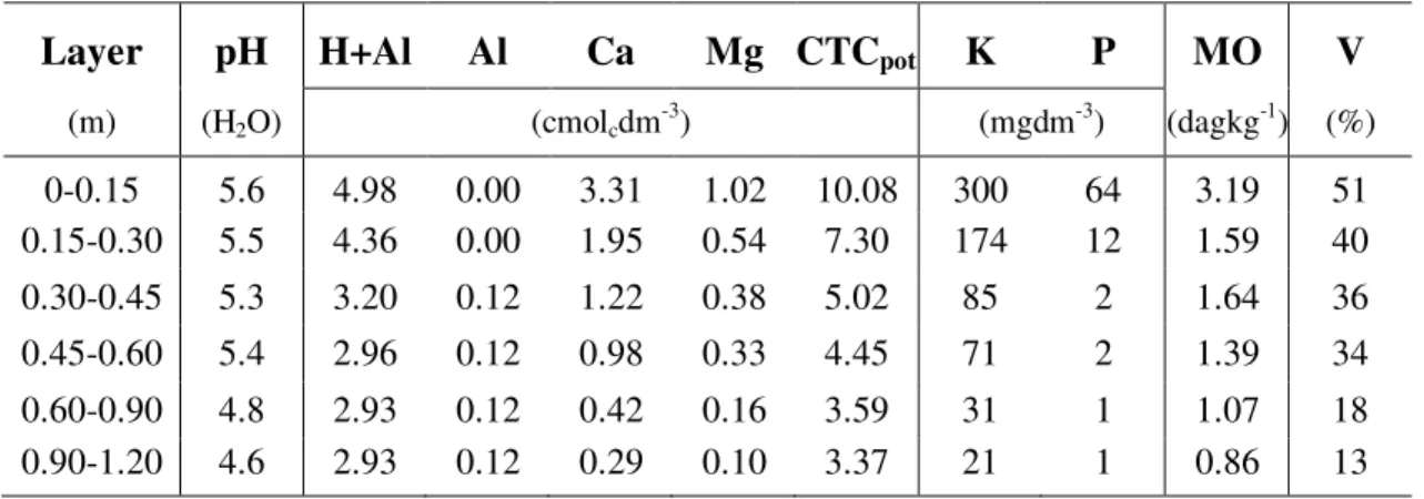 Table 1. Chemical properties for different soil layers of the study area 1 . 