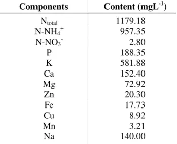 Table  2.  Nutrient  content  of  pig  slurry  after  being  stabilized  in  a  bioreactor  for  35  days  and  just  prior  to field application 1 