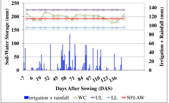 Figure 2. Water depths received by the crop (irrigation + rainfall), soil-water stored in the  0  to  0.60  m  layer  at  the  water  content  (WC)  and  upper  (UL)  and  lower  (LL)  limit  of  available water and at 50% of available water (AW) for the 2