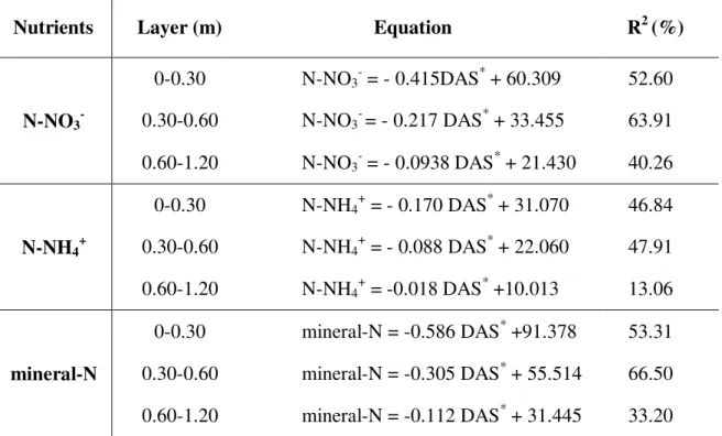 Table  3.  Linear  regression  equations  fitted  to  nitrate  (N-NO 3 - ),  ammonium  (N-NH 4 + ),  and  to  mineral nitrogen (mineral-N) as a function of days after sowing (DAS)