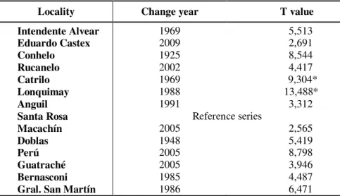 Table 2. Test results of the Standard Normal Homogeneity Test applied  to annual precipitation series  from towns  in the Province  of La Pampa,  and the series from the Santa Rosa station are used as a reference
