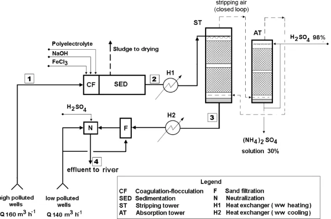 Figure 1. Schematization of the physical-chemical process for the treatment of polluted groundwater