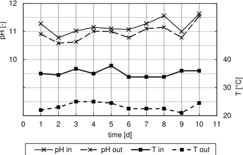 Figure  6.  Variations  of  temperature  and  pH  of  the  water  crossing  the  stripping towers (10 measurements taken over two winter months)