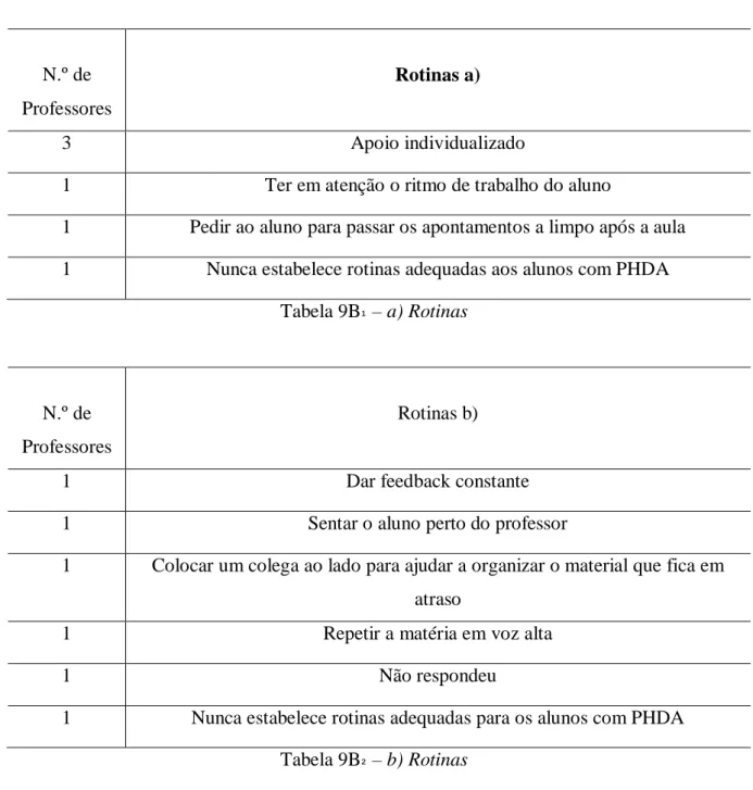 Tabela 9B ¹  – a) Rotinas 