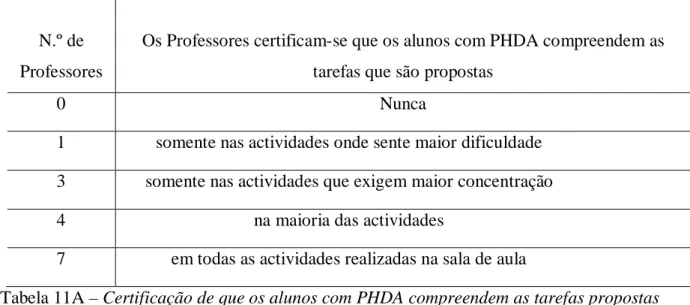 Tabela 11A – Certificação de que os alunos com PHDA compreendem as tarefas propostas  pelos Professores 