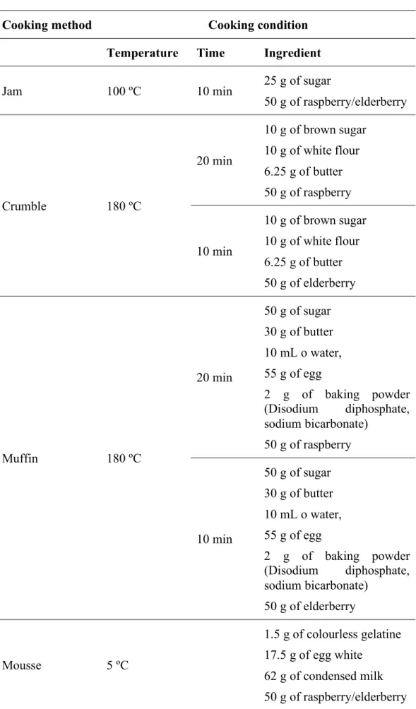Table 1. Time, temperature and ingredients of each dessert recipe. 