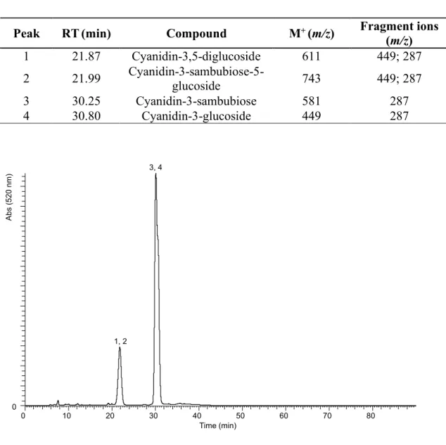 Table 3 – Identification of anthocyanins present in defrost elderberry sample by LC-MS