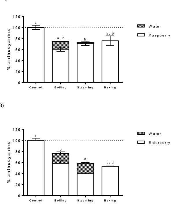 Figure  3.  HPLC  quantification  of  anthocyanin  content  in  A)  raspberries  and  B)  elderberries  after  cooking methods