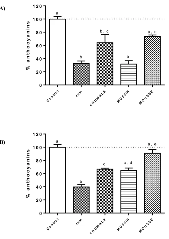 Figure  4.  HPLC  quantification  of  anthocyanin  content  in  dessert  recipes  using  A)  raspberries and B) elderberries