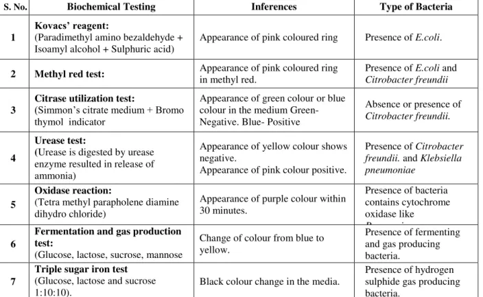 Table 1.  Biochemical  analysis.  