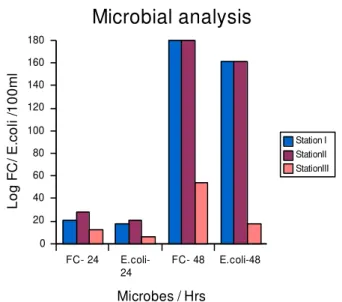 Figure   1.  Number  of  coliform  and  E.  coli  bacteria in different stations. 