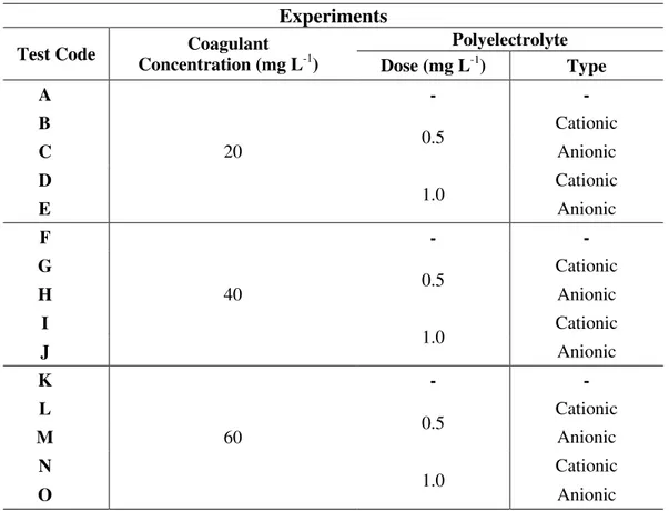 Table 1. Experiments performed at Step 1. 