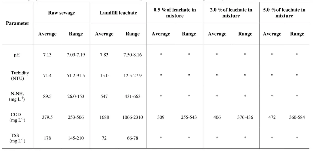 Table 2. Sampling characterization results of landfill leachate, raw sewage and mixtures landfill leachate plus sewage.