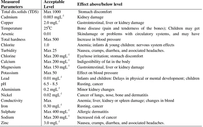 Table 5. The likely effect of metal ingestion above/below acceptable level. 