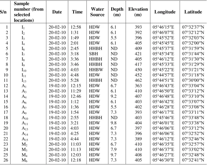 Table  1.  Summary  of  the  derivations  from  the  GPS  readings  from  sample  collection  and  other  readings