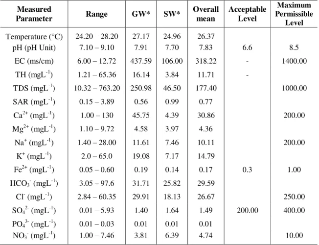 Table  2.  Summary  of  Physical  and  Chemical  Characteristics  and  WHO  (1984)  standards  for  drinking water