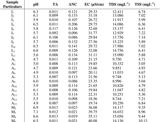 Table 4. The concentrations of physical parameters from the water samples at the study area  TDS (mgL -1 ); TSS (mgL -1 )