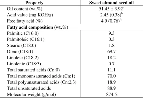 Table  1.  Physico-chemical  properties  and  fatty  acid  compositions  of  SASO. 