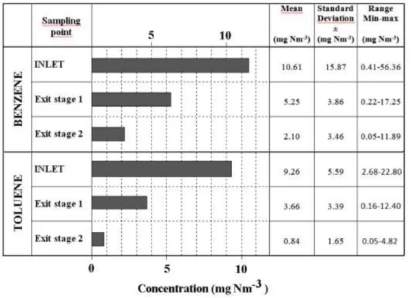 Figure 4. Performance of the process train as a whole and as single stages, evaluated on  a statistical basis