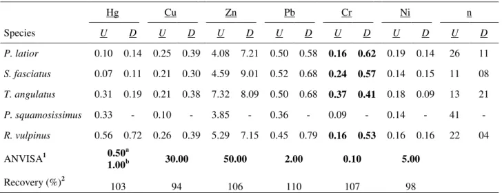 Table  1  shows  the  average  concentrations  of  six  trace  metals  in  five  species  of  Amazonian  fish  sampled  upstream  and  downstream  of  Santo  Antonio’s  Hydroelectric Dam  (Porto Velho City) in the Madeira River