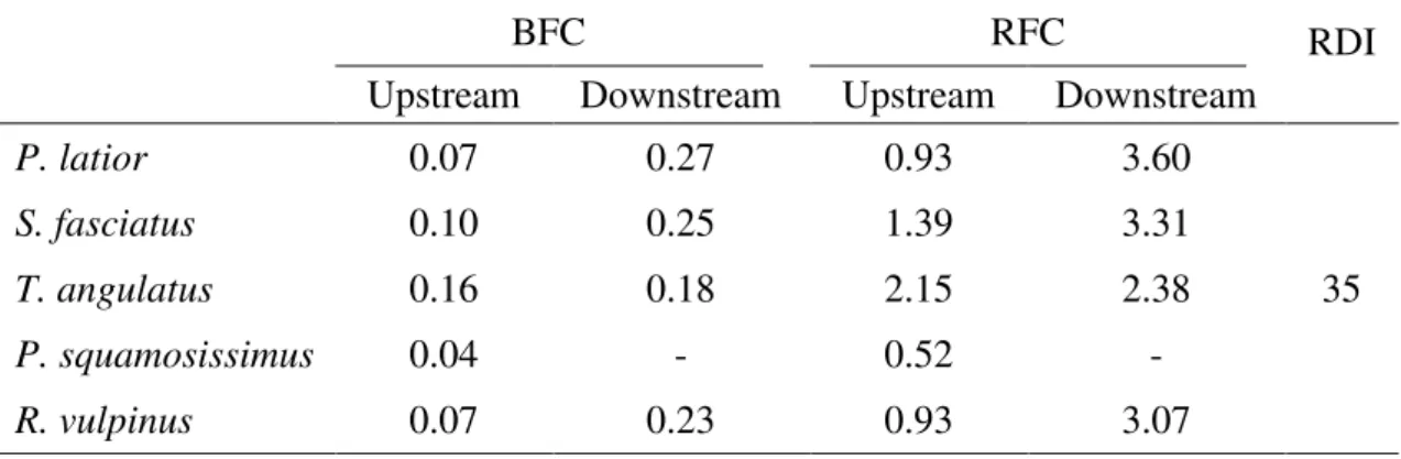 Table 2. Estimated daily intake of chromium (µg.day -1 ) from consumption of five Amazonian  fish species based on Brazilian fish consumption (BFC), Amazonian riverine fish consumption  (RFC) and recommended daily intake (RDI) established by ANVISA (2005)