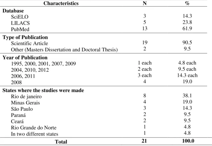 Table 1. Database, type, year of publication and study sites of the articles surveyed during the period  from June to September 2013